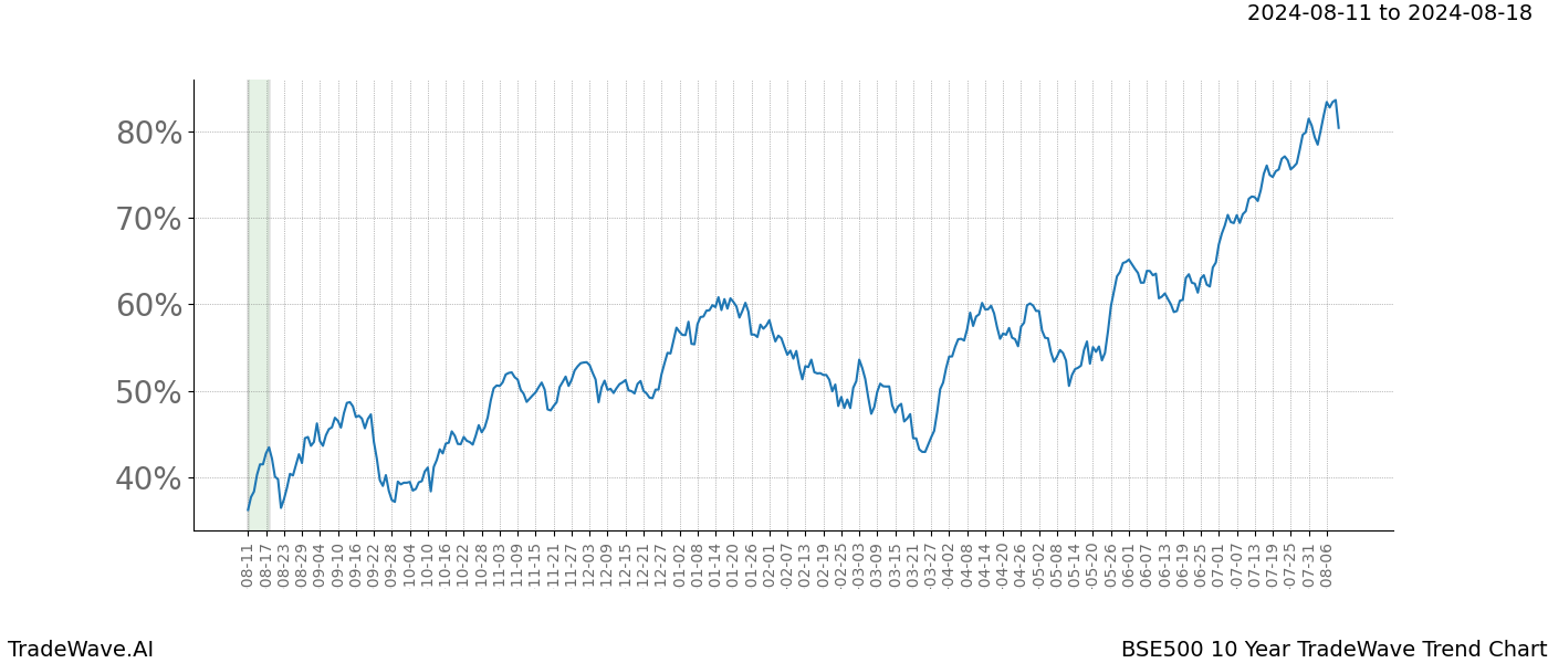 TradeWave Trend Chart BSE500 shows the average trend of the financial instrument over the past 10 years. Sharp uptrends and downtrends signal a potential TradeWave opportunity