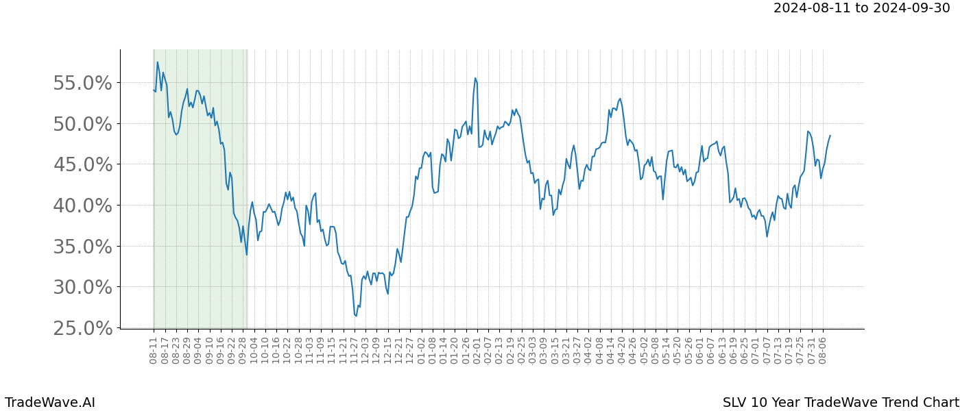 TradeWave Trend Chart SLV shows the average trend of the financial instrument over the past 10 years. Sharp uptrends and downtrends signal a potential TradeWave opportunity