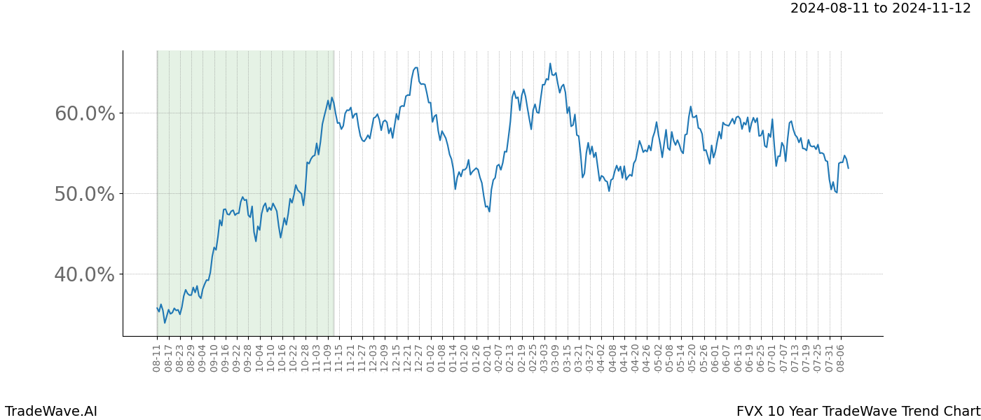 TradeWave Trend Chart FVX shows the average trend of the financial instrument over the past 10 years. Sharp uptrends and downtrends signal a potential TradeWave opportunity