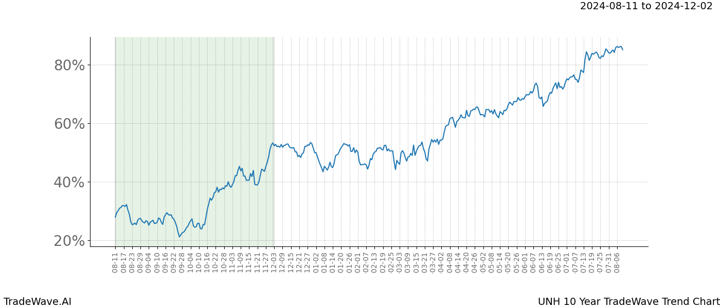 TradeWave Trend Chart UNH shows the average trend of the financial instrument over the past 10 years. Sharp uptrends and downtrends signal a potential TradeWave opportunity