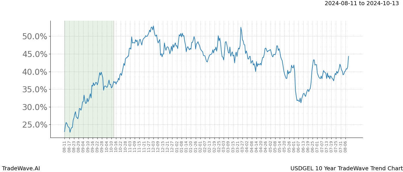 TradeWave Trend Chart USDGEL shows the average trend of the financial instrument over the past 10 years. Sharp uptrends and downtrends signal a potential TradeWave opportunity