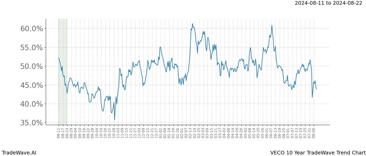 TradeWave Trend Chart VECO shows the average trend of the financial instrument over the past 10 years. Sharp uptrends and downtrends signal a potential TradeWave opportunity