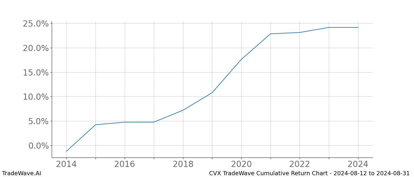 Cumulative chart CVX for date range: 2024-08-12 to 2024-08-31 - this chart shows the cumulative return of the TradeWave opportunity date range for CVX when bought on 2024-08-12 and sold on 2024-08-31 - this percent chart shows the capital growth for the date range over the past 10 years 