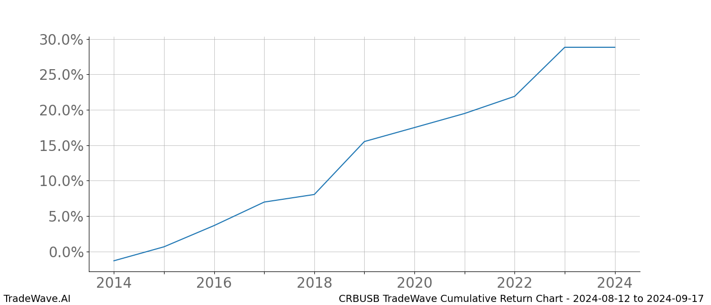 Cumulative chart CRBUSB for date range: 2024-08-12 to 2024-09-17 - this chart shows the cumulative return of the TradeWave opportunity date range for CRBUSB when bought on 2024-08-12 and sold on 2024-09-17 - this percent chart shows the capital growth for the date range over the past 10 years 