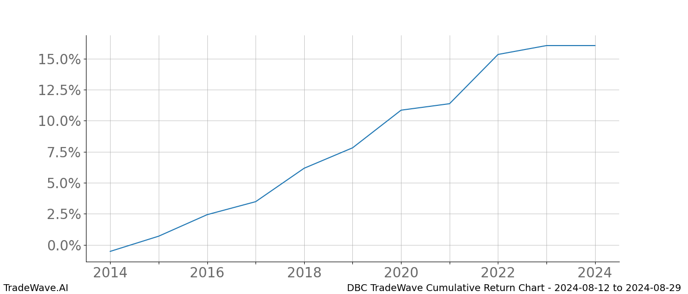 Cumulative chart DBC for date range: 2024-08-12 to 2024-08-29 - this chart shows the cumulative return of the TradeWave opportunity date range for DBC when bought on 2024-08-12 and sold on 2024-08-29 - this percent chart shows the capital growth for the date range over the past 10 years 