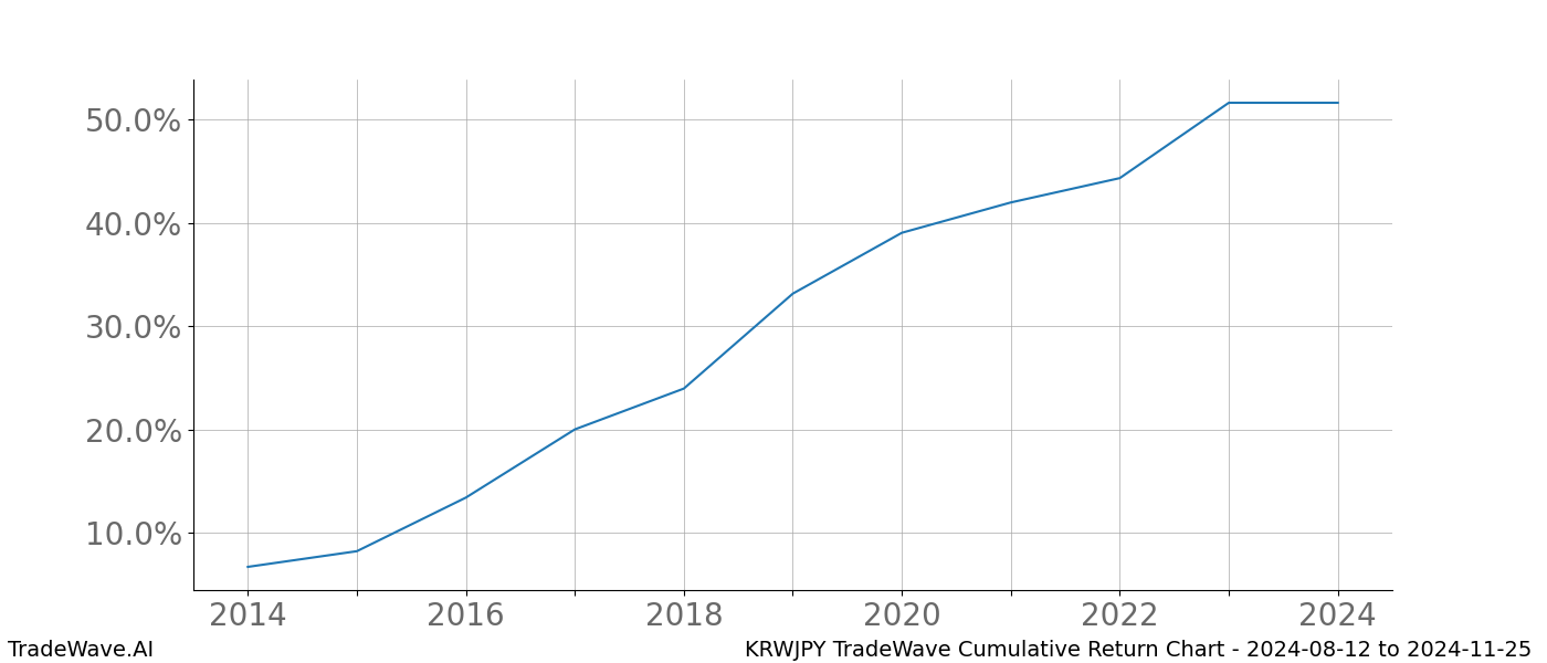 Cumulative chart KRWJPY for date range: 2024-08-12 to 2024-11-25 - this chart shows the cumulative return of the TradeWave opportunity date range for KRWJPY when bought on 2024-08-12 and sold on 2024-11-25 - this percent chart shows the capital growth for the date range over the past 10 years 