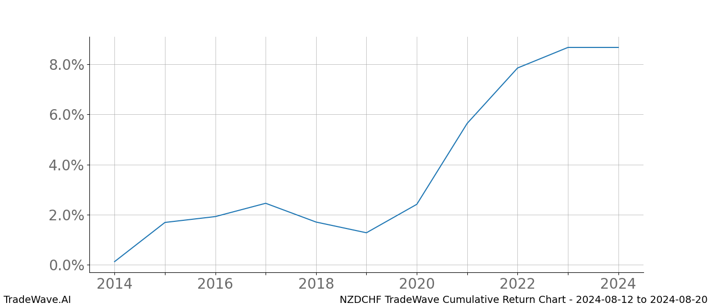 Cumulative chart NZDCHF for date range: 2024-08-12 to 2024-08-20 - this chart shows the cumulative return of the TradeWave opportunity date range for NZDCHF when bought on 2024-08-12 and sold on 2024-08-20 - this percent chart shows the capital growth for the date range over the past 10 years 