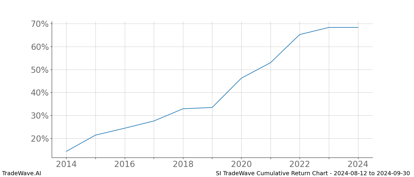 Cumulative chart SI for date range: 2024-08-12 to 2024-09-30 - this chart shows the cumulative return of the TradeWave opportunity date range for SI when bought on 2024-08-12 and sold on 2024-09-30 - this percent chart shows the capital growth for the date range over the past 10 years 