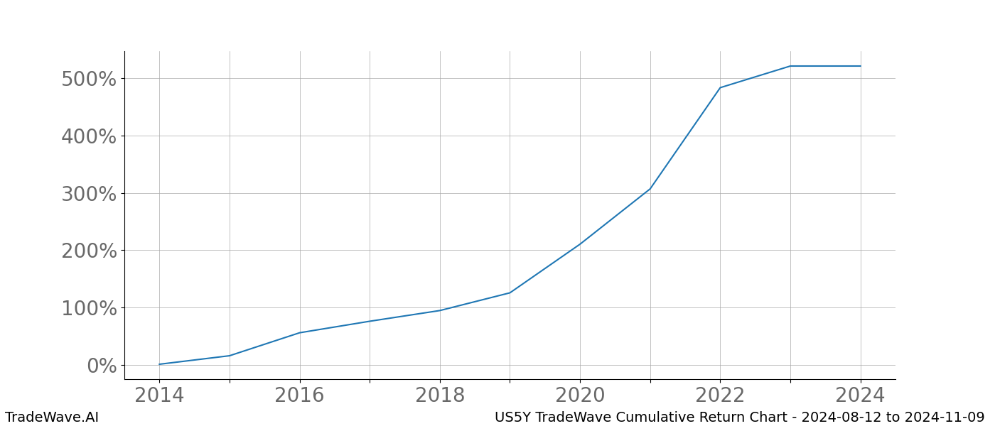 Cumulative chart US5Y for date range: 2024-08-12 to 2024-11-09 - this chart shows the cumulative return of the TradeWave opportunity date range for US5Y when bought on 2024-08-12 and sold on 2024-11-09 - this percent chart shows the capital growth for the date range over the past 10 years 