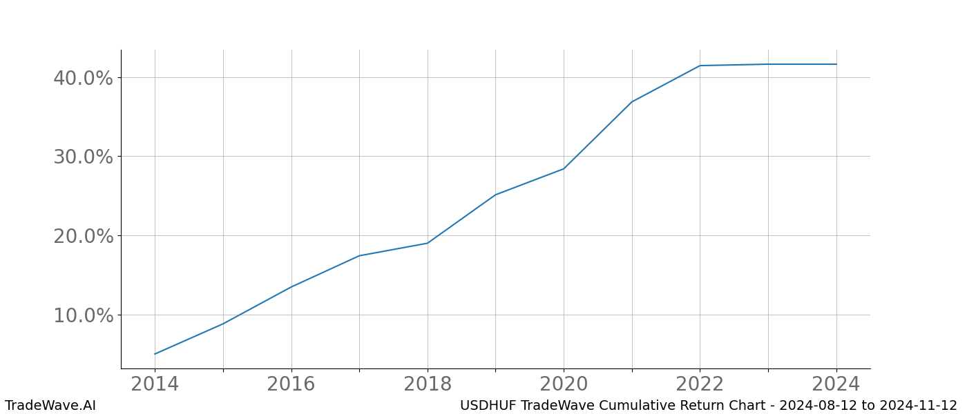 Cumulative chart USDHUF for date range: 2024-08-12 to 2024-11-12 - this chart shows the cumulative return of the TradeWave opportunity date range for USDHUF when bought on 2024-08-12 and sold on 2024-11-12 - this percent chart shows the capital growth for the date range over the past 10 years 