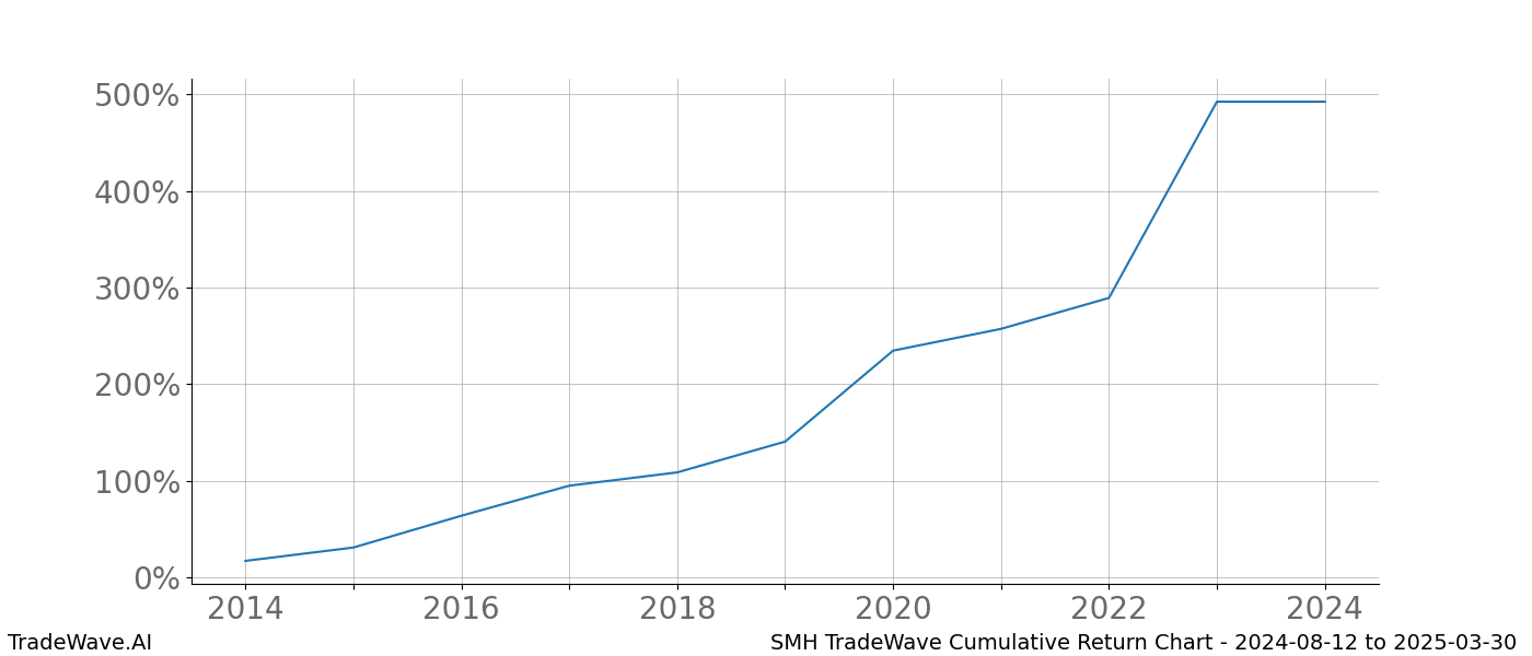 Cumulative chart SMH for date range: 2024-08-12 to 2025-03-30 - this chart shows the cumulative return of the TradeWave opportunity date range for SMH when bought on 2024-08-12 and sold on 2025-03-30 - this percent chart shows the capital growth for the date range over the past 10 years 