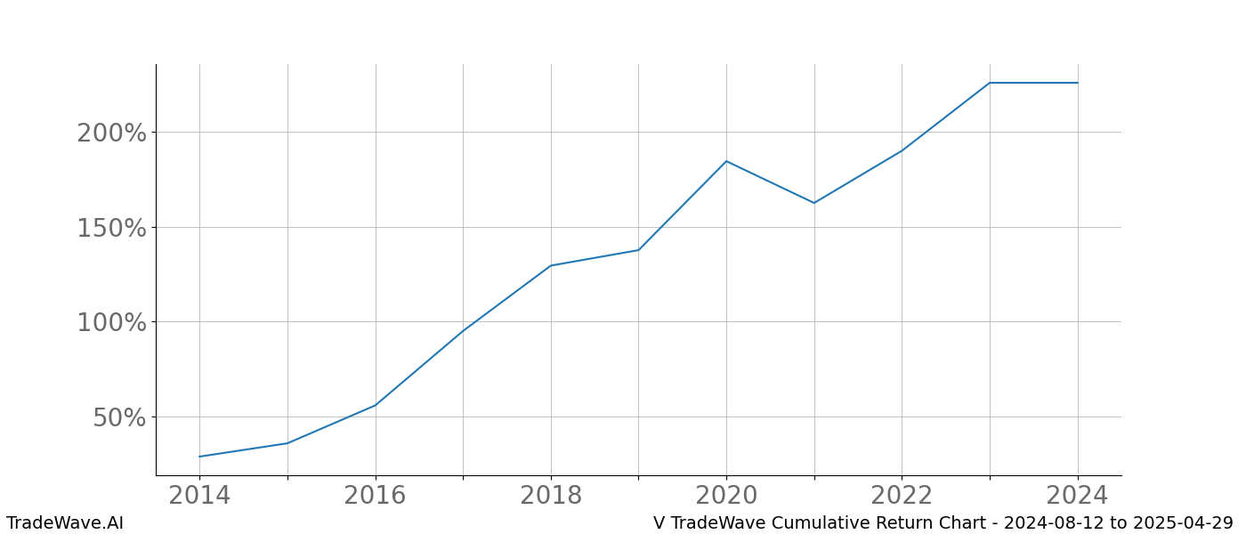 Cumulative chart V for date range: 2024-08-12 to 2025-04-29 - this chart shows the cumulative return of the TradeWave opportunity date range for V when bought on 2024-08-12 and sold on 2025-04-29 - this percent chart shows the capital growth for the date range over the past 10 years 