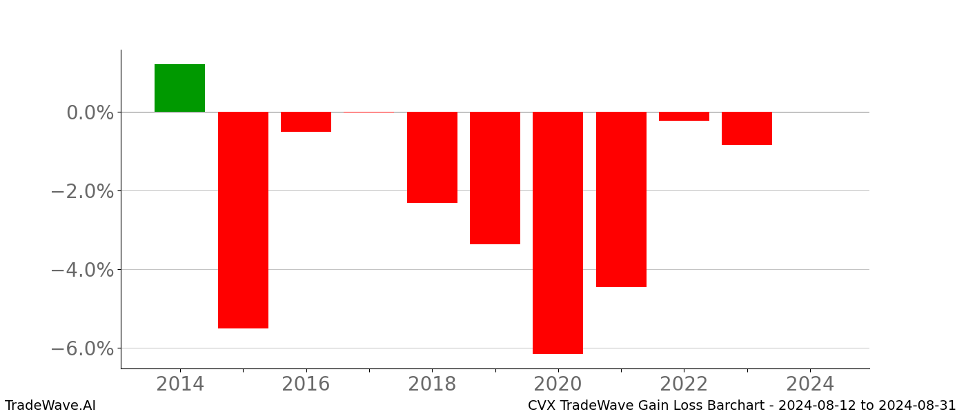 Gain/Loss barchart CVX for date range: 2024-08-12 to 2024-08-31 - this chart shows the gain/loss of the TradeWave opportunity for CVX buying on 2024-08-12 and selling it on 2024-08-31 - this barchart is showing 10 years of history