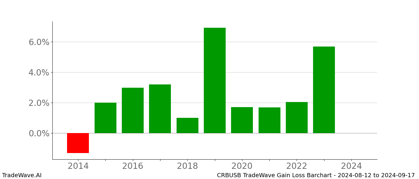 Gain/Loss barchart CRBUSB for date range: 2024-08-12 to 2024-09-17 - this chart shows the gain/loss of the TradeWave opportunity for CRBUSB buying on 2024-08-12 and selling it on 2024-09-17 - this barchart is showing 10 years of history