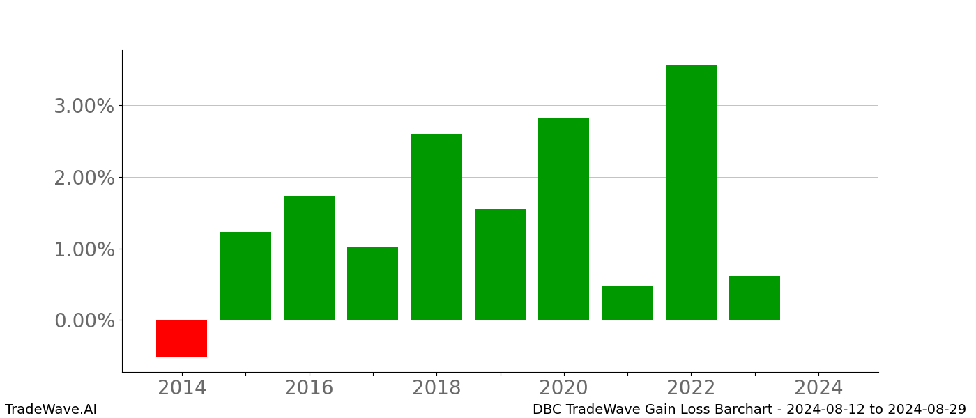 Gain/Loss barchart DBC for date range: 2024-08-12 to 2024-08-29 - this chart shows the gain/loss of the TradeWave opportunity for DBC buying on 2024-08-12 and selling it on 2024-08-29 - this barchart is showing 10 years of history