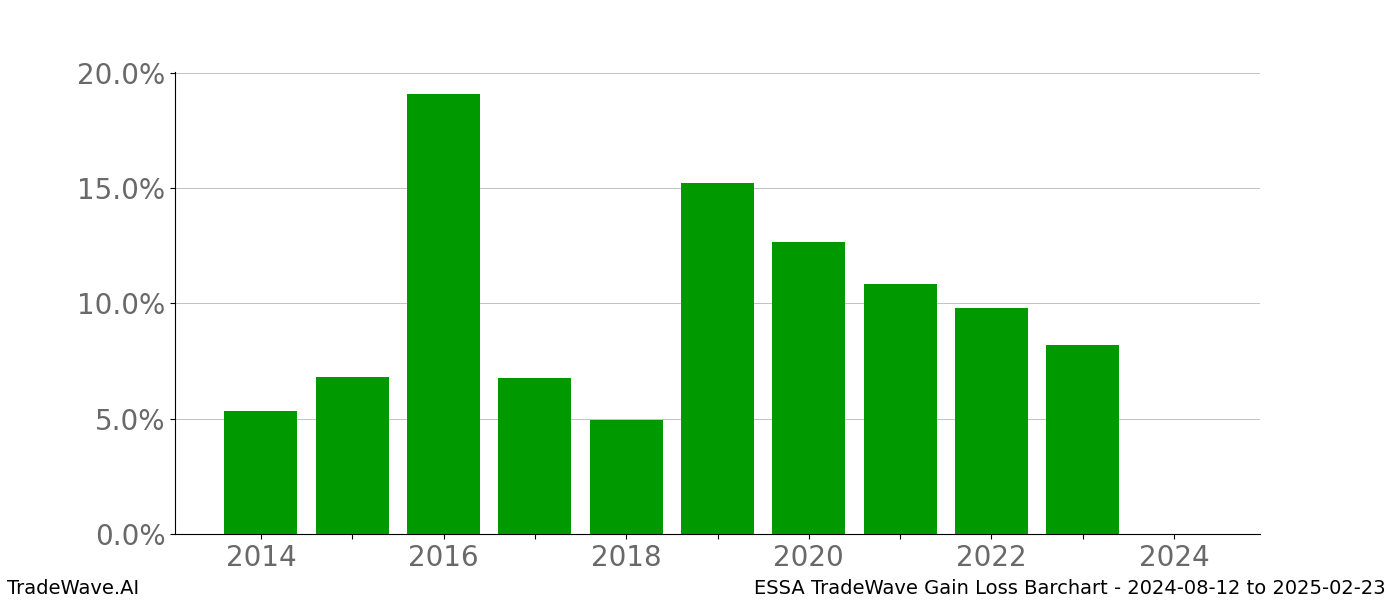 Gain/Loss barchart ESSA for date range: 2024-08-12 to 2025-02-23 - this chart shows the gain/loss of the TradeWave opportunity for ESSA buying on 2024-08-12 and selling it on 2025-02-23 - this barchart is showing 10 years of history