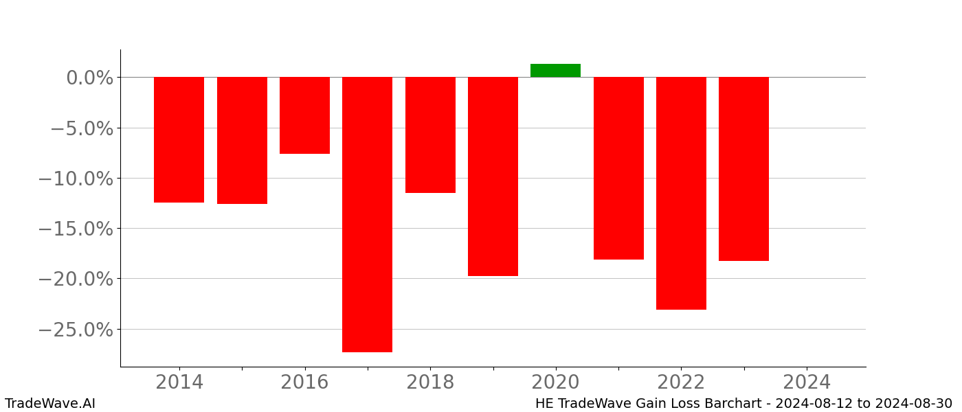Gain/Loss barchart HE for date range: 2024-08-12 to 2024-08-30 - this chart shows the gain/loss of the TradeWave opportunity for HE buying on 2024-08-12 and selling it on 2024-08-30 - this barchart is showing 10 years of history