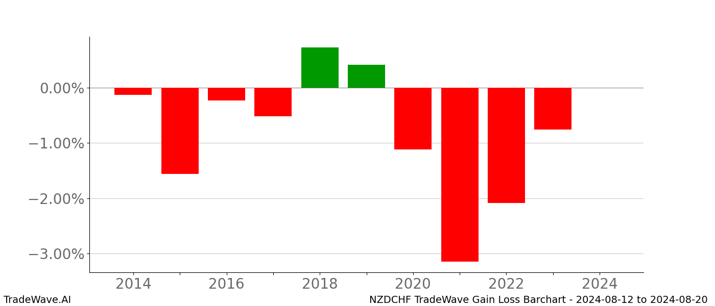 Gain/Loss barchart NZDCHF for date range: 2024-08-12 to 2024-08-20 - this chart shows the gain/loss of the TradeWave opportunity for NZDCHF buying on 2024-08-12 and selling it on 2024-08-20 - this barchart is showing 10 years of history