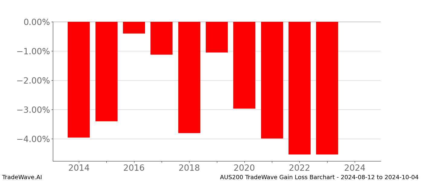 Gain/Loss barchart AUS200 for date range: 2024-08-12 to 2024-10-04 - this chart shows the gain/loss of the TradeWave opportunity for AUS200 buying on 2024-08-12 and selling it on 2024-10-04 - this barchart is showing 10 years of history