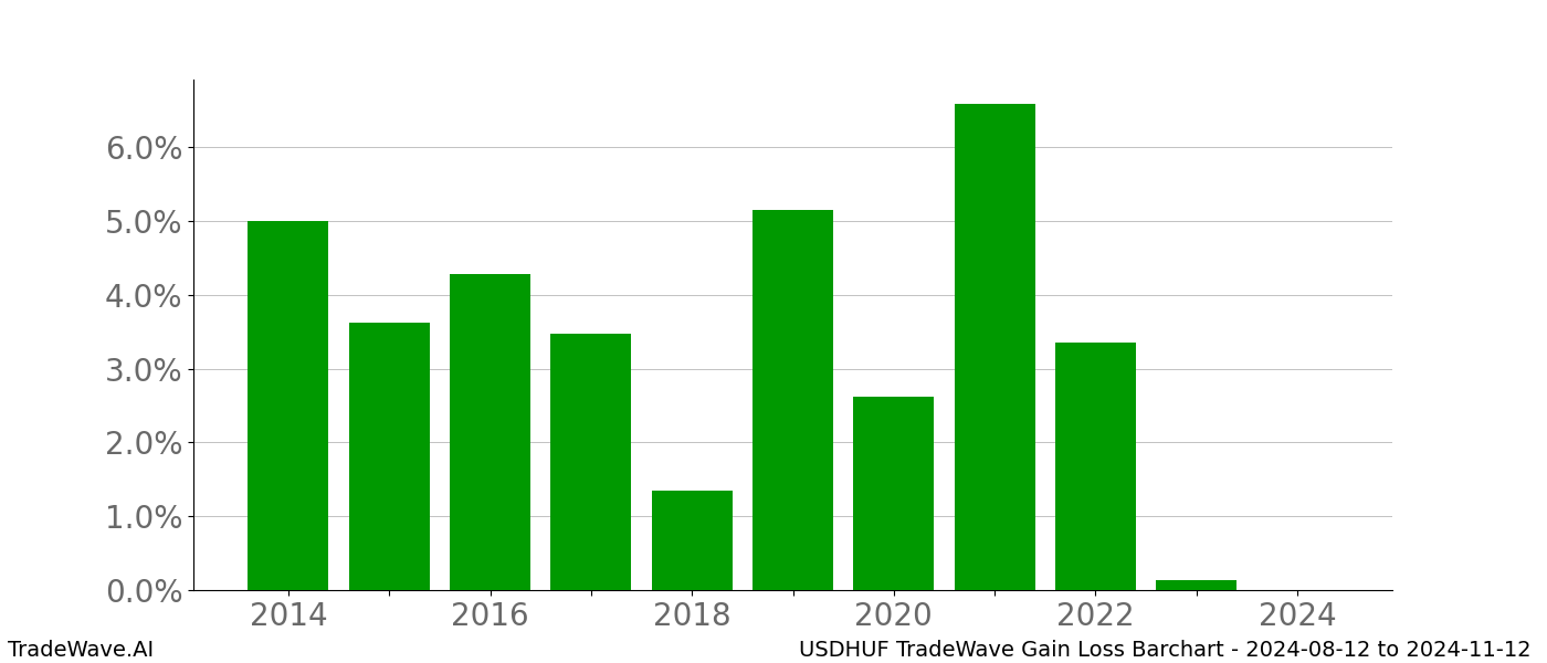 Gain/Loss barchart USDHUF for date range: 2024-08-12 to 2024-11-12 - this chart shows the gain/loss of the TradeWave opportunity for USDHUF buying on 2024-08-12 and selling it on 2024-11-12 - this barchart is showing 10 years of history