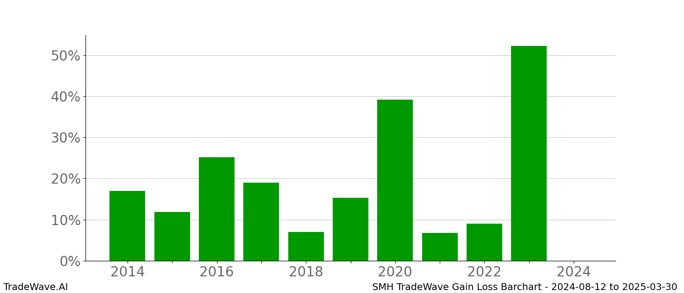 Gain/Loss barchart SMH for date range: 2024-08-12 to 2025-03-30 - this chart shows the gain/loss of the TradeWave opportunity for SMH buying on 2024-08-12 and selling it on 2025-03-30 - this barchart is showing 10 years of history