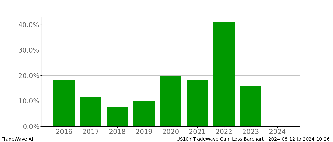 Gain/Loss barchart US10Y for date range: 2024-08-12 to 2024-10-26 - this chart shows the gain/loss of the TradeWave opportunity for US10Y buying on 2024-08-12 and selling it on 2024-10-26 - this barchart is showing 8 years of history