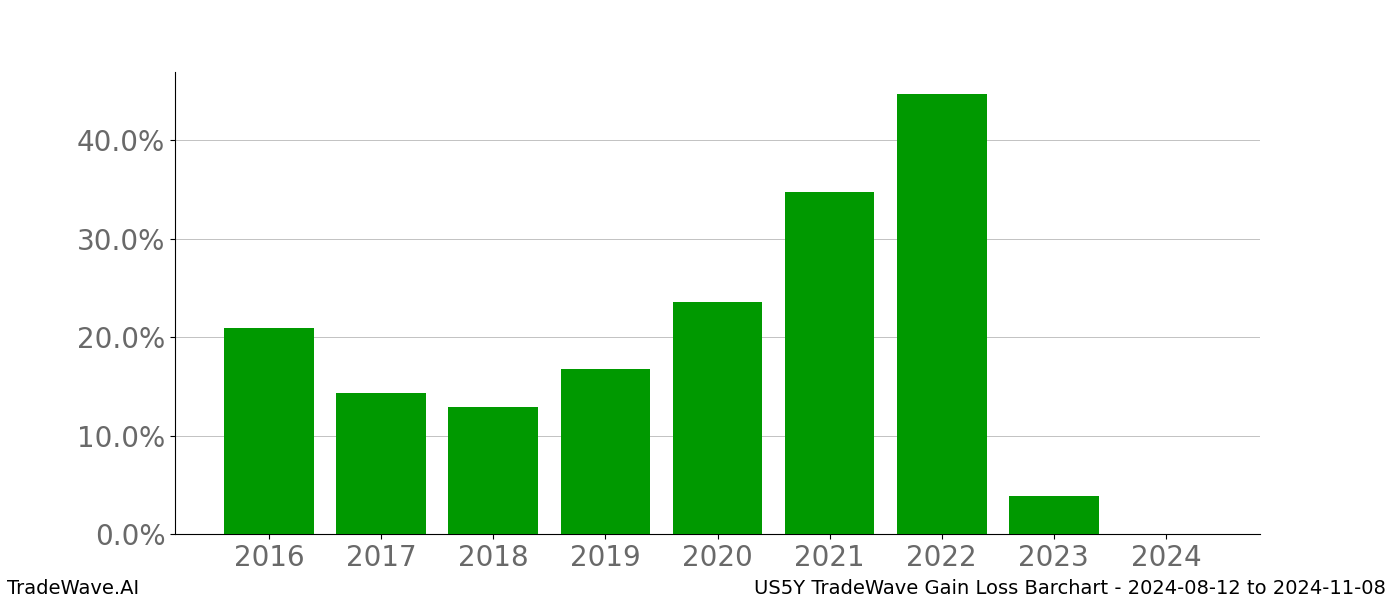 Gain/Loss barchart US5Y for date range: 2024-08-12 to 2024-11-08 - this chart shows the gain/loss of the TradeWave opportunity for US5Y buying on 2024-08-12 and selling it on 2024-11-08 - this barchart is showing 8 years of history