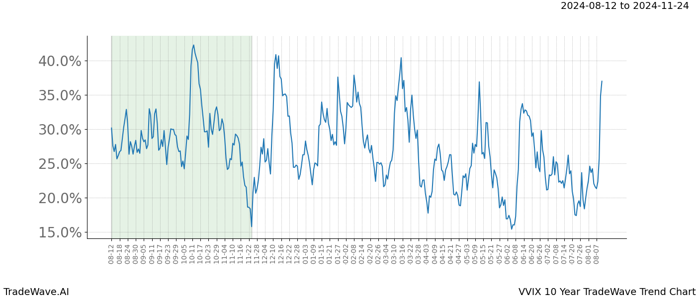 TradeWave Trend Chart VVIX shows the average trend of the financial instrument over the past 10 years. Sharp uptrends and downtrends signal a potential TradeWave opportunity