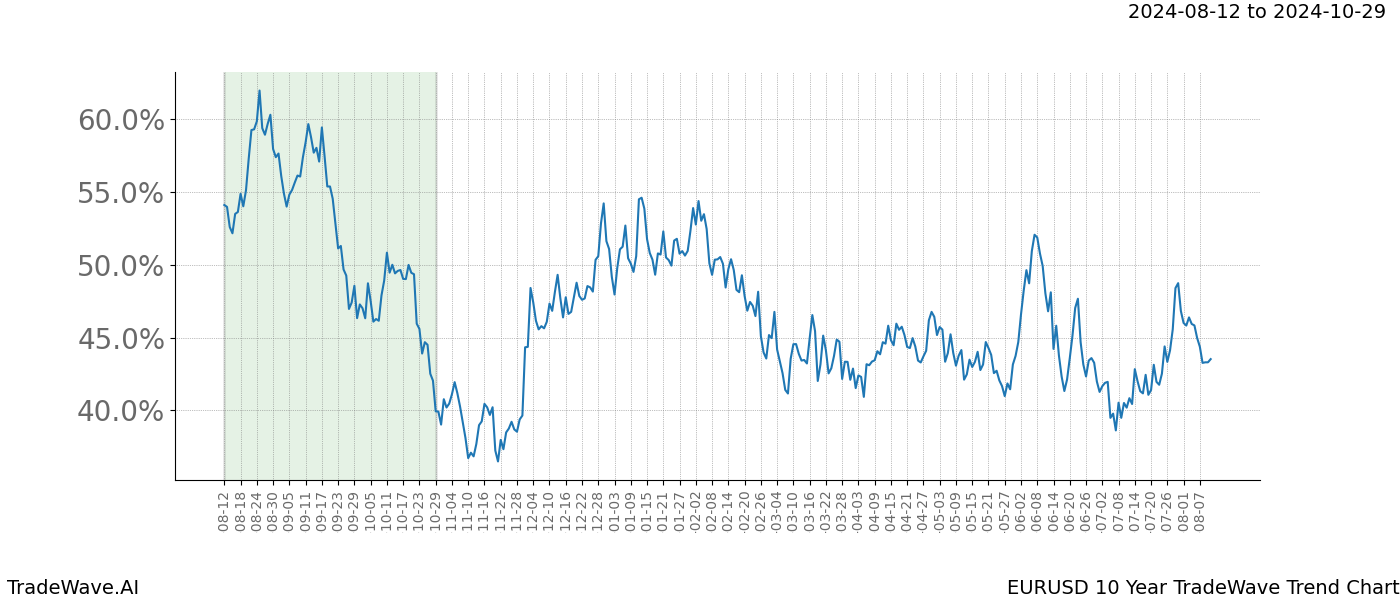 TradeWave Trend Chart EURUSD shows the average trend of the financial instrument over the past 10 years. Sharp uptrends and downtrends signal a potential TradeWave opportunity