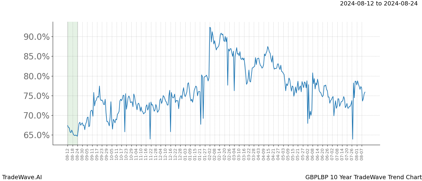 TradeWave Trend Chart GBPLBP shows the average trend of the financial instrument over the past 10 years. Sharp uptrends and downtrends signal a potential TradeWave opportunity