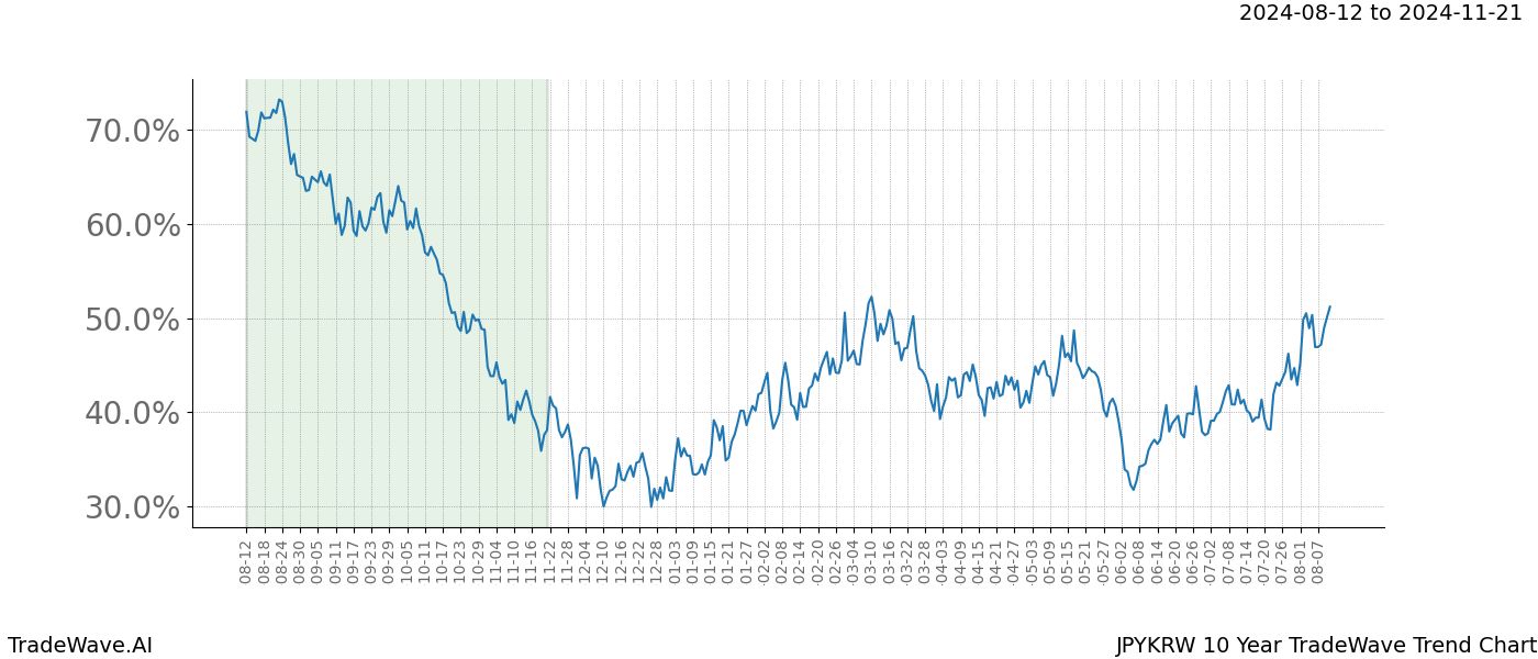 TradeWave Trend Chart JPYKRW shows the average trend of the financial instrument over the past 10 years. Sharp uptrends and downtrends signal a potential TradeWave opportunity