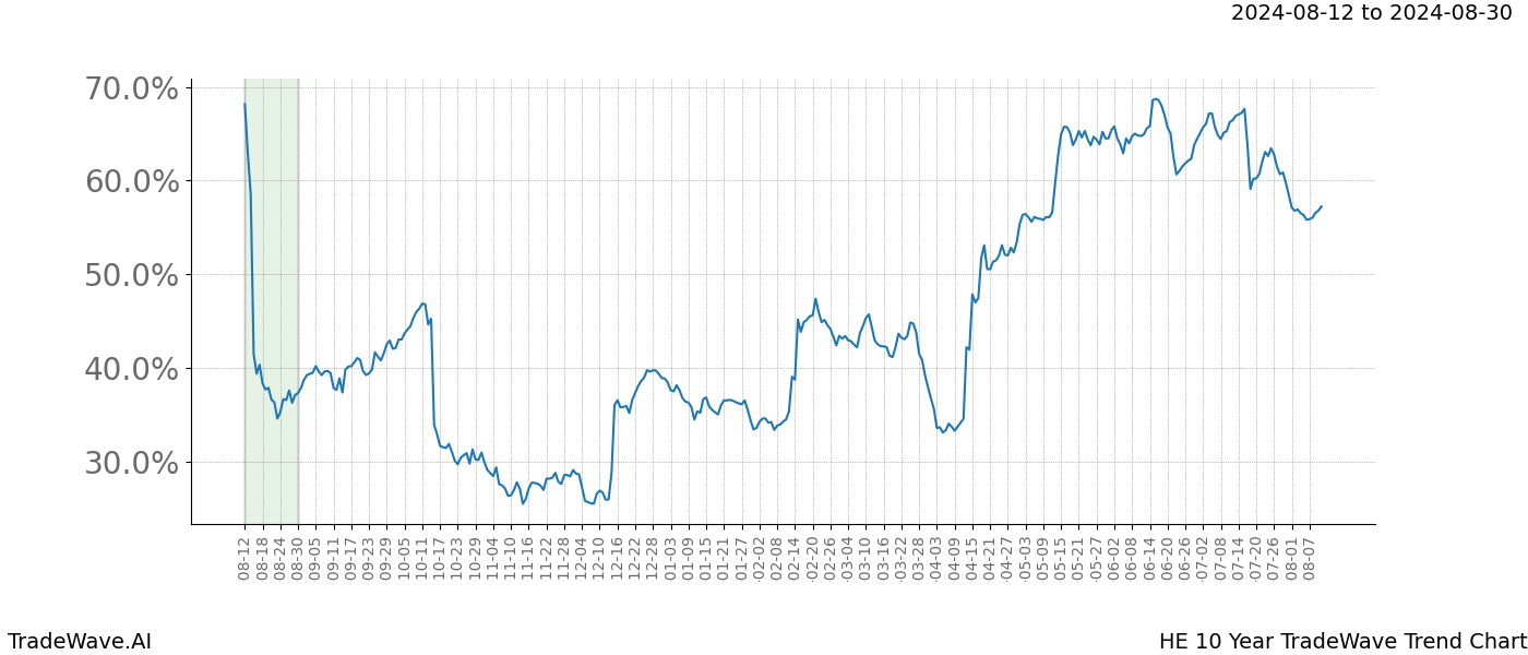 TradeWave Trend Chart HE shows the average trend of the financial instrument over the past 10 years. Sharp uptrends and downtrends signal a potential TradeWave opportunity