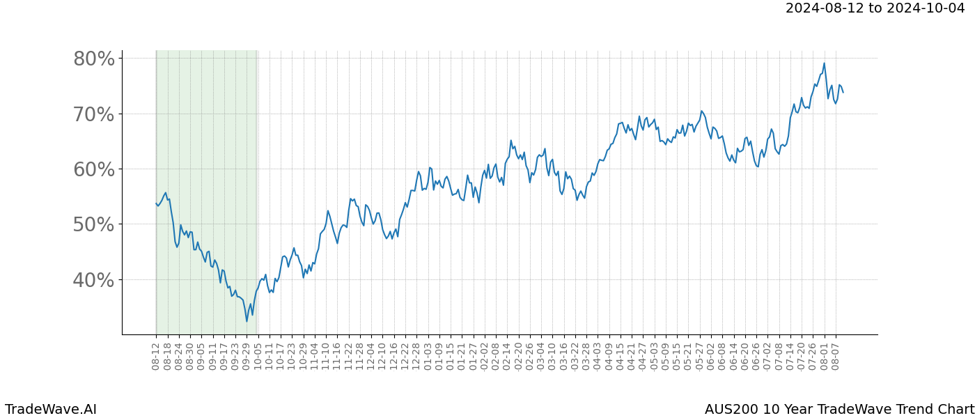 TradeWave Trend Chart AUS200 shows the average trend of the financial instrument over the past 10 years. Sharp uptrends and downtrends signal a potential TradeWave opportunity