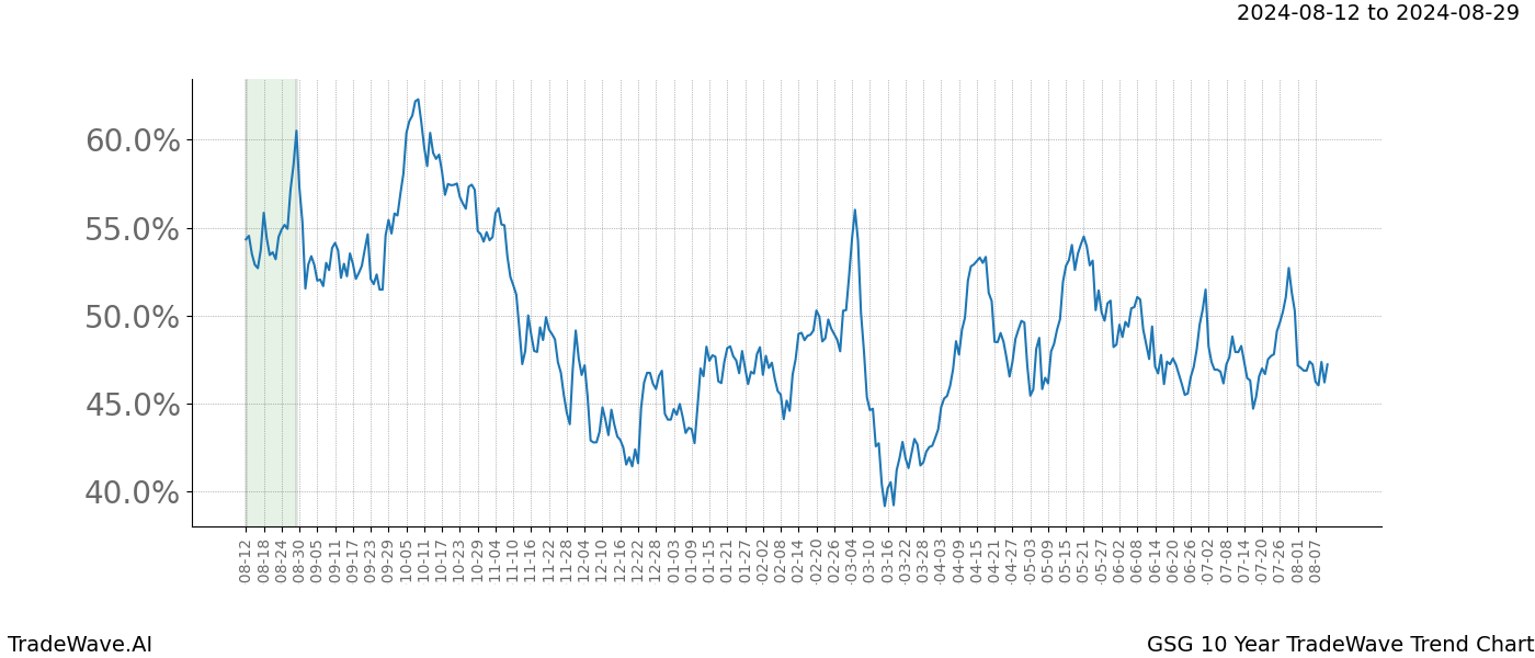 TradeWave Trend Chart GSG shows the average trend of the financial instrument over the past 10 years. Sharp uptrends and downtrends signal a potential TradeWave opportunity