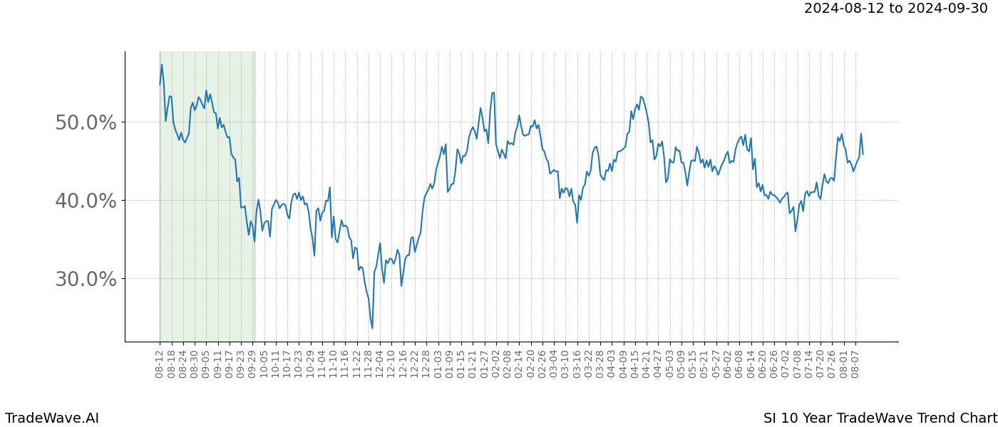 TradeWave Trend Chart SI shows the average trend of the financial instrument over the past 10 years. Sharp uptrends and downtrends signal a potential TradeWave opportunity