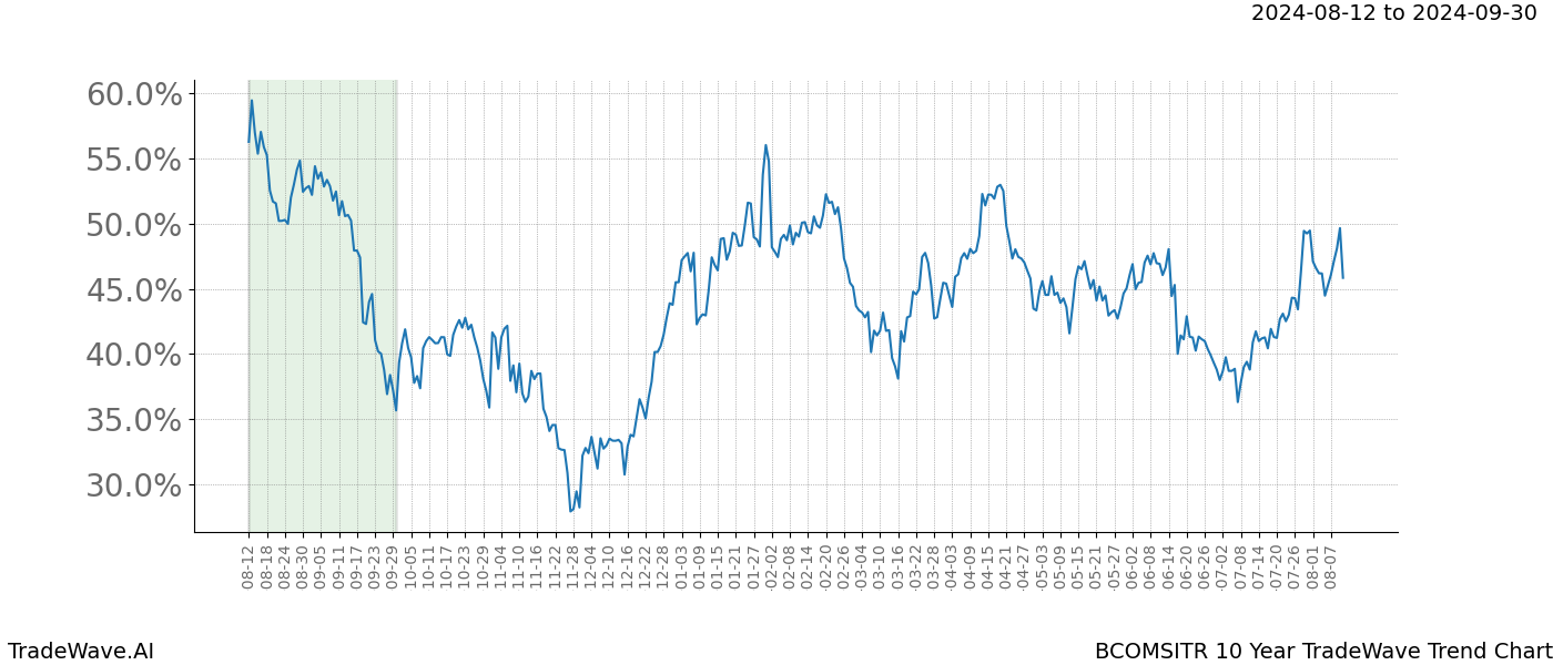 TradeWave Trend Chart BCOMSITR shows the average trend of the financial instrument over the past 10 years. Sharp uptrends and downtrends signal a potential TradeWave opportunity