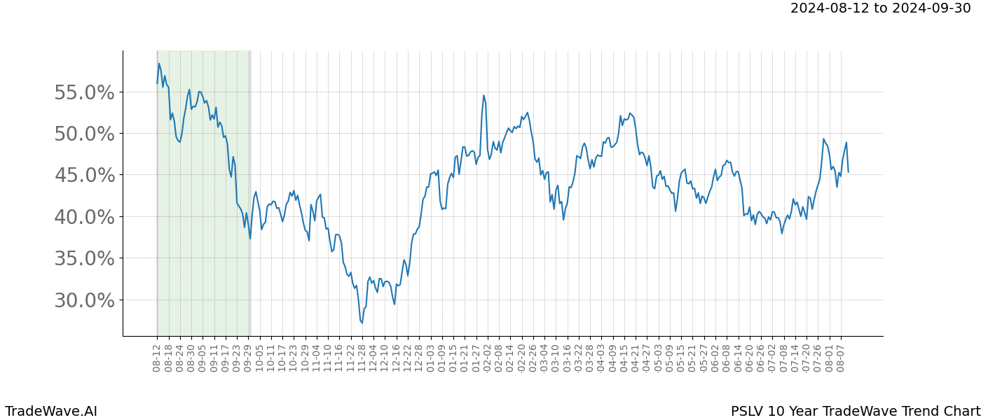 TradeWave Trend Chart PSLV shows the average trend of the financial instrument over the past 10 years. Sharp uptrends and downtrends signal a potential TradeWave opportunity