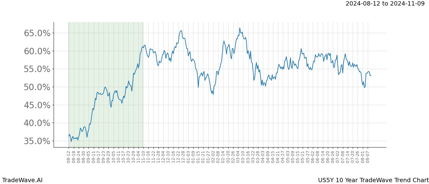 TradeWave Trend Chart US5Y shows the average trend of the financial instrument over the past 10 years. Sharp uptrends and downtrends signal a potential TradeWave opportunity