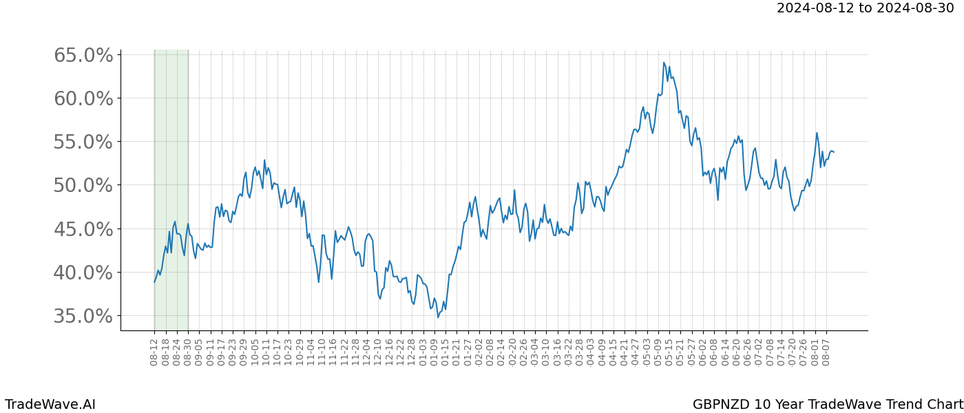 TradeWave Trend Chart GBPNZD shows the average trend of the financial instrument over the past 10 years. Sharp uptrends and downtrends signal a potential TradeWave opportunity