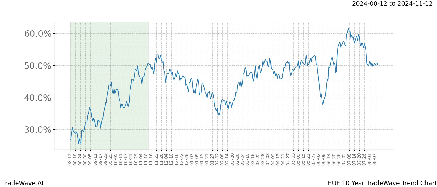 TradeWave Trend Chart HUF shows the average trend of the financial instrument over the past 10 years. Sharp uptrends and downtrends signal a potential TradeWave opportunity