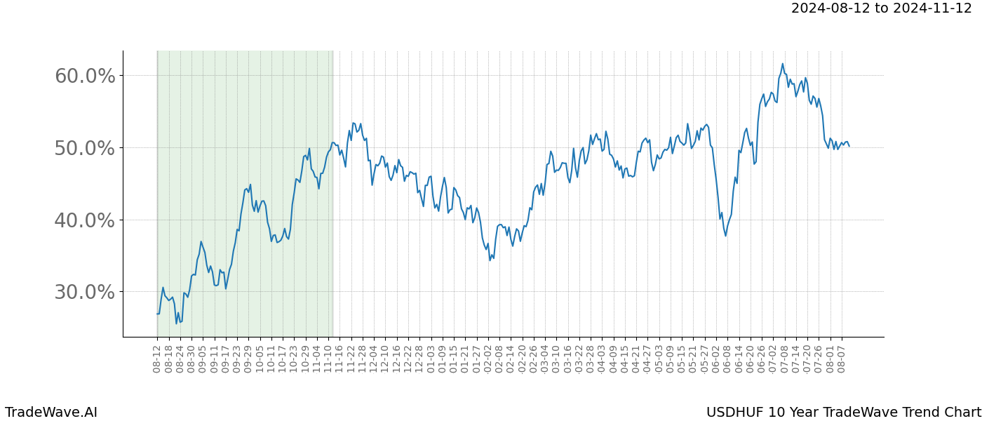 TradeWave Trend Chart USDHUF shows the average trend of the financial instrument over the past 10 years. Sharp uptrends and downtrends signal a potential TradeWave opportunity