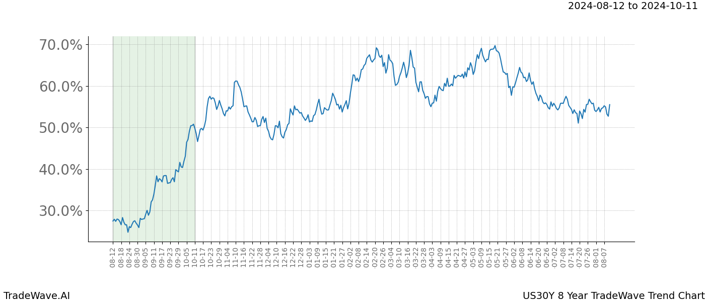 TradeWave Trend Chart US30Y shows the average trend of the financial instrument over the past 8 years. Sharp uptrends and downtrends signal a potential TradeWave opportunity