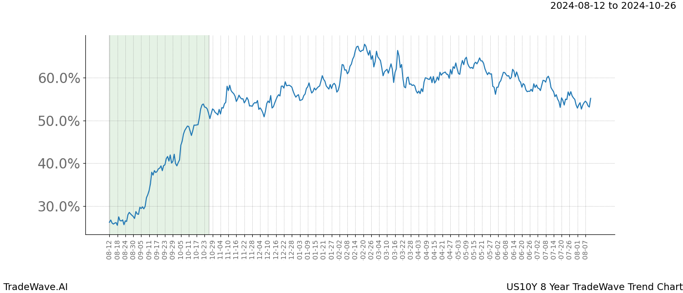 TradeWave Trend Chart US10Y shows the average trend of the financial instrument over the past 8 years. Sharp uptrends and downtrends signal a potential TradeWave opportunity