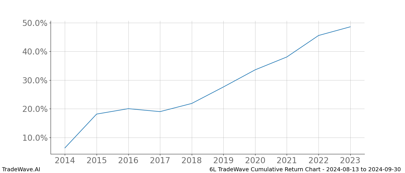 Cumulative chart 6L for date range: 2024-08-13 to 2024-09-30 - this chart shows the cumulative return of the TradeWave opportunity date range for 6L when bought on 2024-08-13 and sold on 2024-09-30 - this percent chart shows the capital growth for the date range over the past 10 years 