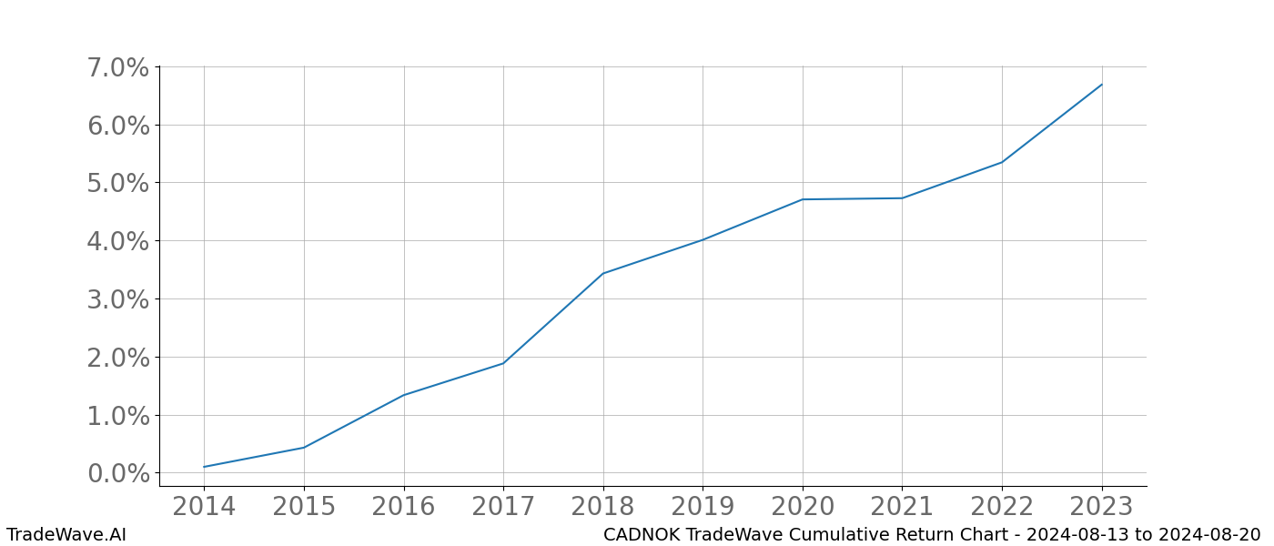 Cumulative chart CADNOK for date range: 2024-08-13 to 2024-08-20 - this chart shows the cumulative return of the TradeWave opportunity date range for CADNOK when bought on 2024-08-13 and sold on 2024-08-20 - this percent chart shows the capital growth for the date range over the past 10 years 