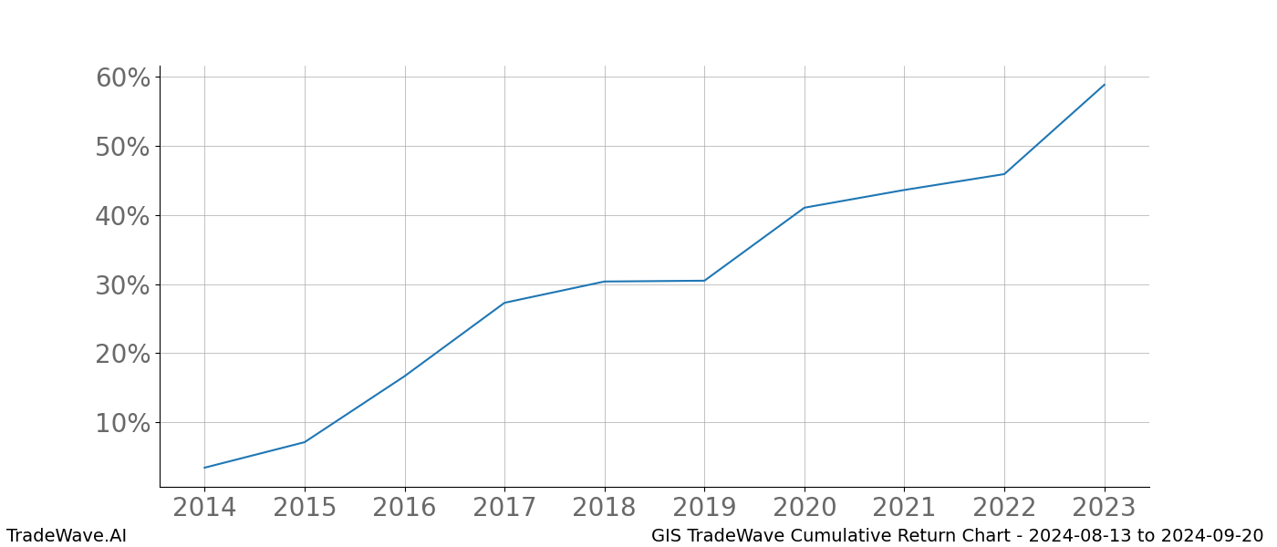 Cumulative chart GIS for date range: 2024-08-13 to 2024-09-20 - this chart shows the cumulative return of the TradeWave opportunity date range for GIS when bought on 2024-08-13 and sold on 2024-09-20 - this percent chart shows the capital growth for the date range over the past 10 years 