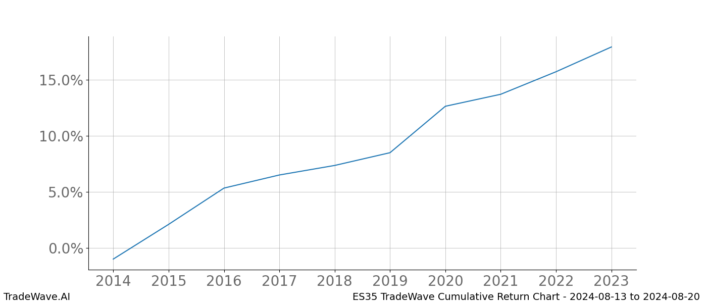 Cumulative chart ES35 for date range: 2024-08-13 to 2024-08-20 - this chart shows the cumulative return of the TradeWave opportunity date range for ES35 when bought on 2024-08-13 and sold on 2024-08-20 - this percent chart shows the capital growth for the date range over the past 10 years 