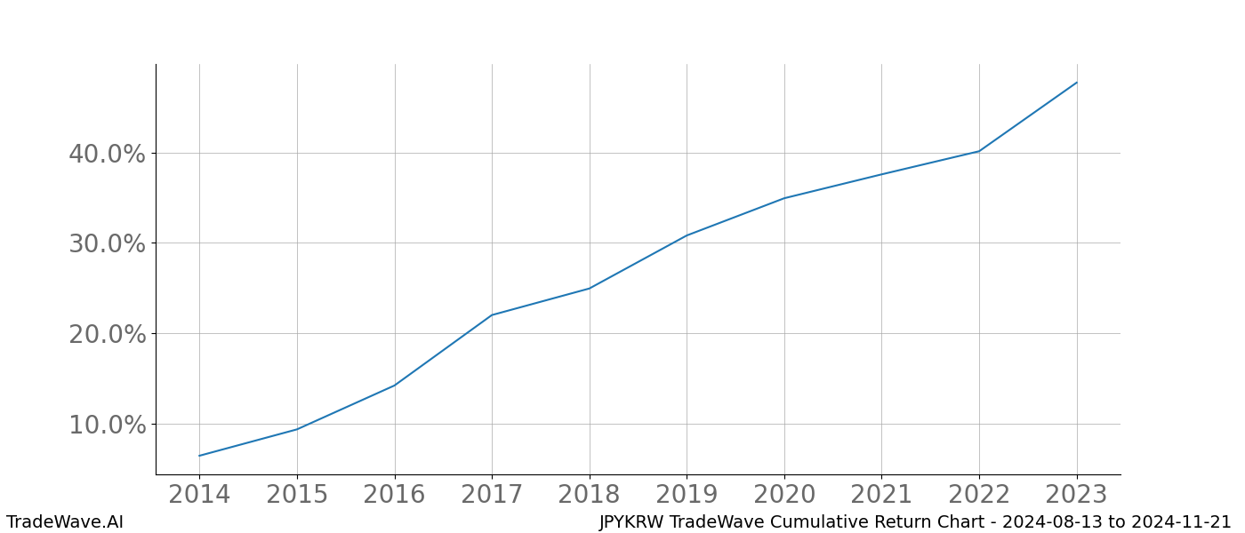 Cumulative chart JPYKRW for date range: 2024-08-13 to 2024-11-21 - this chart shows the cumulative return of the TradeWave opportunity date range for JPYKRW when bought on 2024-08-13 and sold on 2024-11-21 - this percent chart shows the capital growth for the date range over the past 10 years 