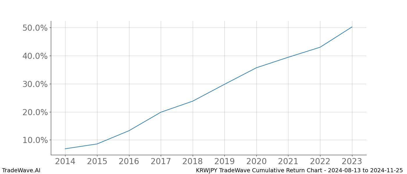 Cumulative chart KRWJPY for date range: 2024-08-13 to 2024-11-25 - this chart shows the cumulative return of the TradeWave opportunity date range for KRWJPY when bought on 2024-08-13 and sold on 2024-11-25 - this percent chart shows the capital growth for the date range over the past 10 years 