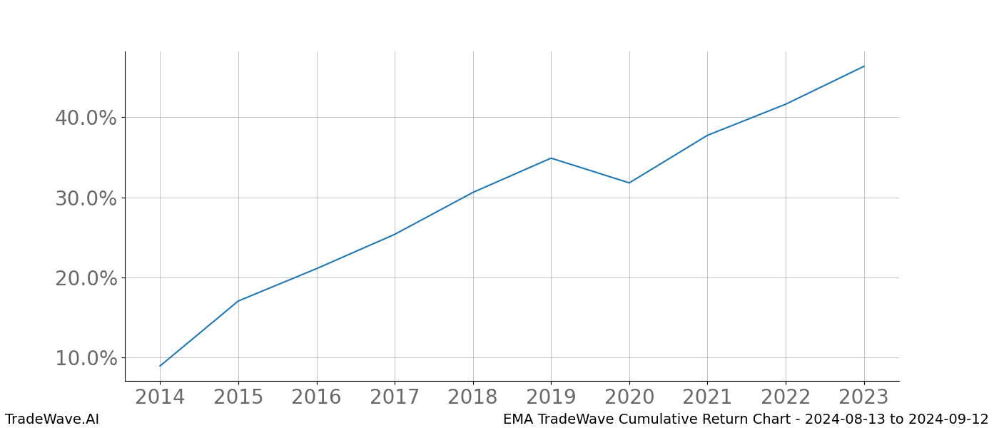 Cumulative chart EMA for date range: 2024-08-13 to 2024-09-12 - this chart shows the cumulative return of the TradeWave opportunity date range for EMA when bought on 2024-08-13 and sold on 2024-09-12 - this percent chart shows the capital growth for the date range over the past 10 years 